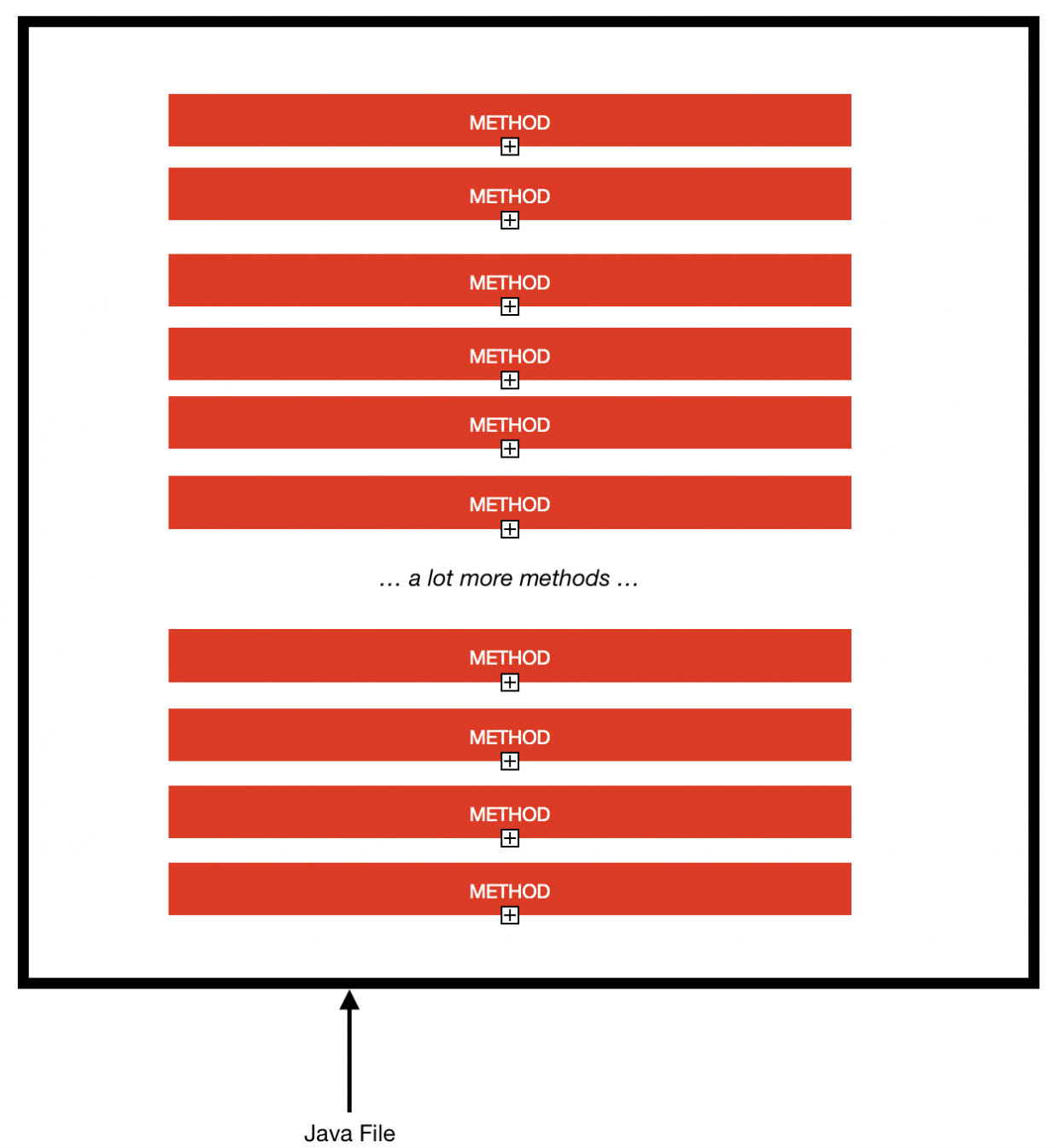 Difficult Reading Code – No Objects – Learn Java Coding