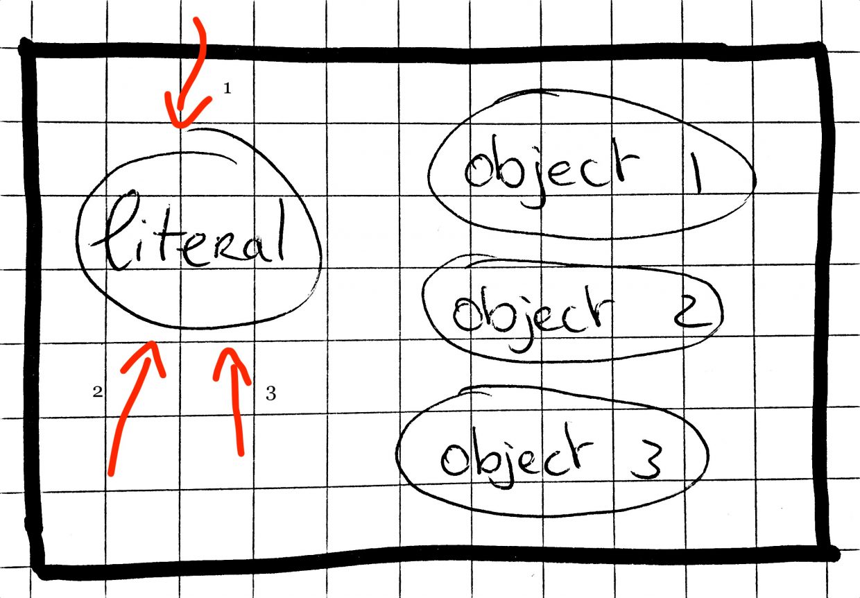 String Literal Vs String Object Learn Java Coding